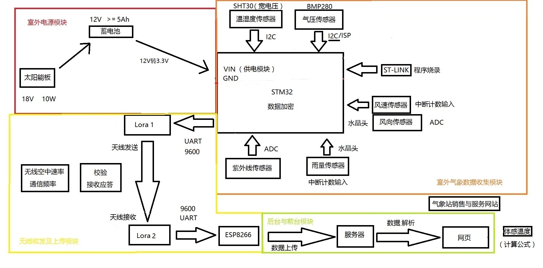 气象站项目框架