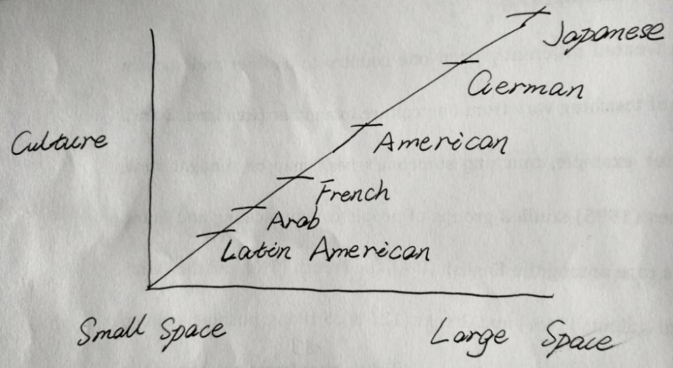 Different space in defferent cultures