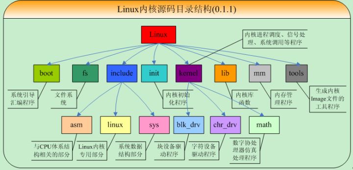 Linux内核源码目录结构